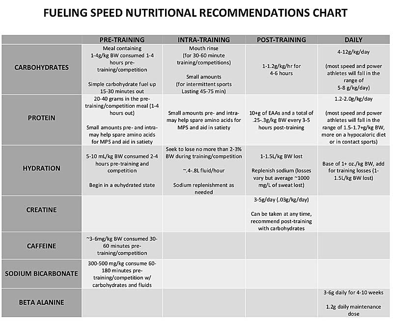 Nutritional Recommendations