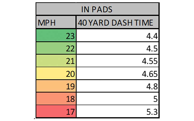 MPH Data In Pads