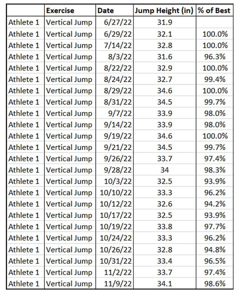 Daily Vertical Jumps What Percentage Of An Athlete s Best 
