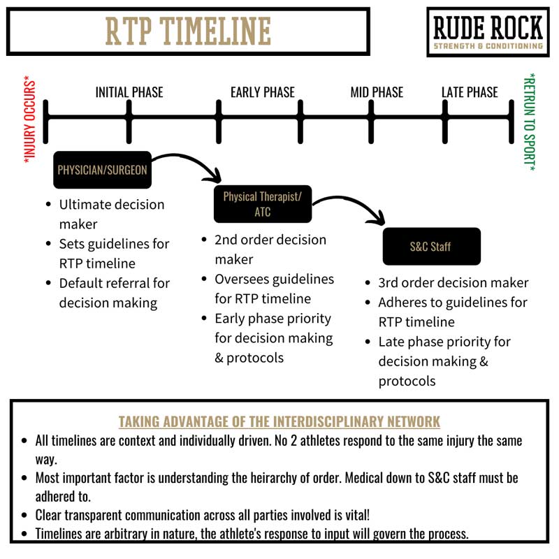 RTP Timeline