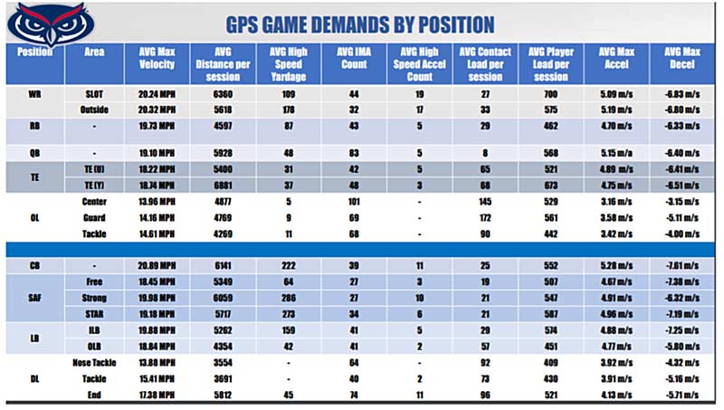 FAU GPS Data