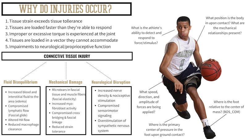 Why Do Injuries Occur?