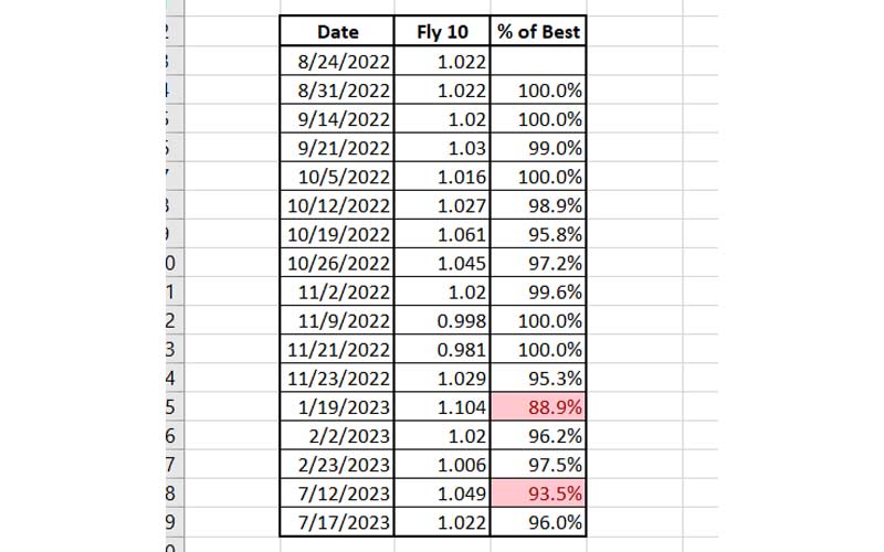 Timed Sprint Chart