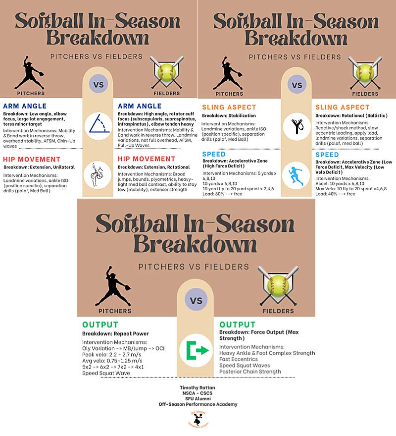 Softball In-Season Qualities