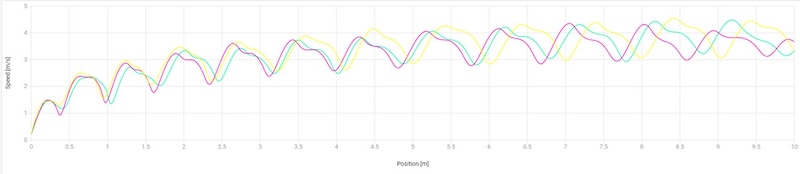 Velocity Trace Chart