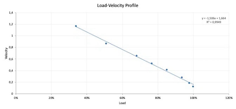 A load-velocity profile cart representing 1RM prediction.
