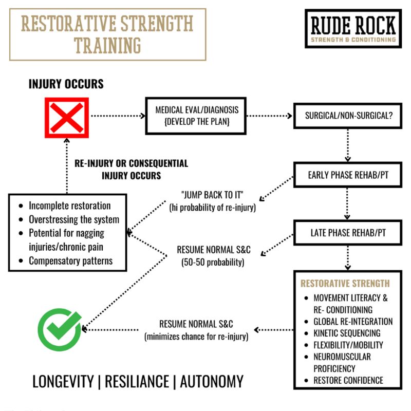 Restorative Strength Training