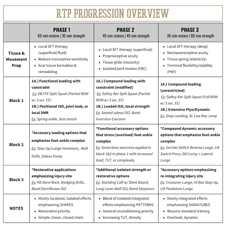 RTP Progression