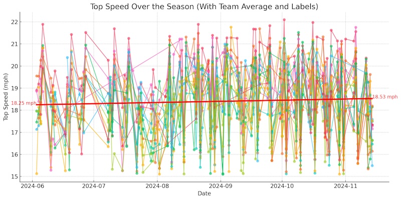 Graph titled Top Speed Over the Season (With Team Average and Labels) shows varying top speeds (15-22 mph) over dates from June to November 2024. Multiple colored lines represent different teams, with a red line indicating the average speed of 18.33 mph.