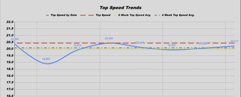 Graph titled Top Speed Trends showing speed over time. Blue line for top speed by date, red for top speed, yellow for 8-week average, green for 4-week average. Speeds range from 18.895 to 20.922, with key points labeled from 20.365 to 20.217.