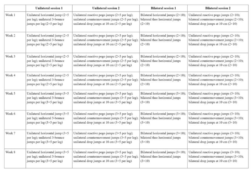 A detailed table outlines an 8-week jump training program divided into unilateral and bilateral sessions, each with specific exercises including horizontal jumps, reactive jumps, and drop jumps, with varying reps and progression over the weeks.