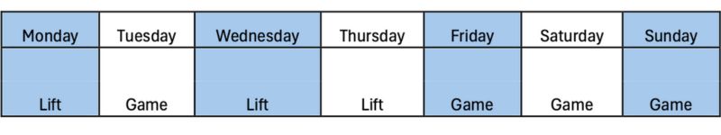 A weekly schedule chart with days listed left to right. Monday, Wednesday, and Thursday are marked Lift. Tuesday, Friday, Saturday, and Sunday are marked Game.