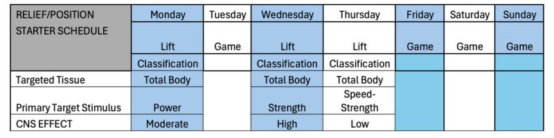 A weekly relief/position starter schedule showing training activities each day: Lift or Game with classifications and notes on targeted tissue, primary target stimulus, and CNS effect. Friday and Sunday are rest days.