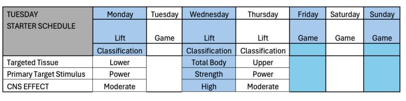 A weekly training schedule chart showing activities for each day: alternating “Lift” and “Game” sessions. Targets shift between lower, total body, and upper, with varying power, strength, and CNS effect levels.