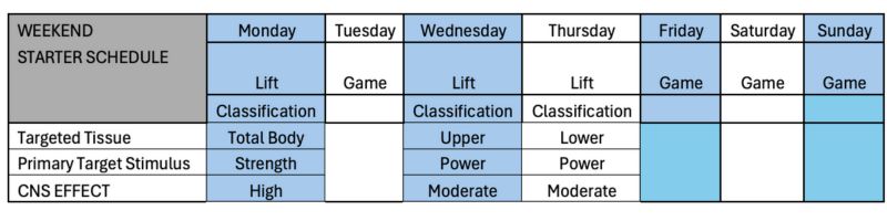 A weekly training schedule chart with columns for days and rows detailing the type of workout (Lift or Game), targeted tissue, stimuli (strength or power), and CNS effect (high or moderate) for each day.