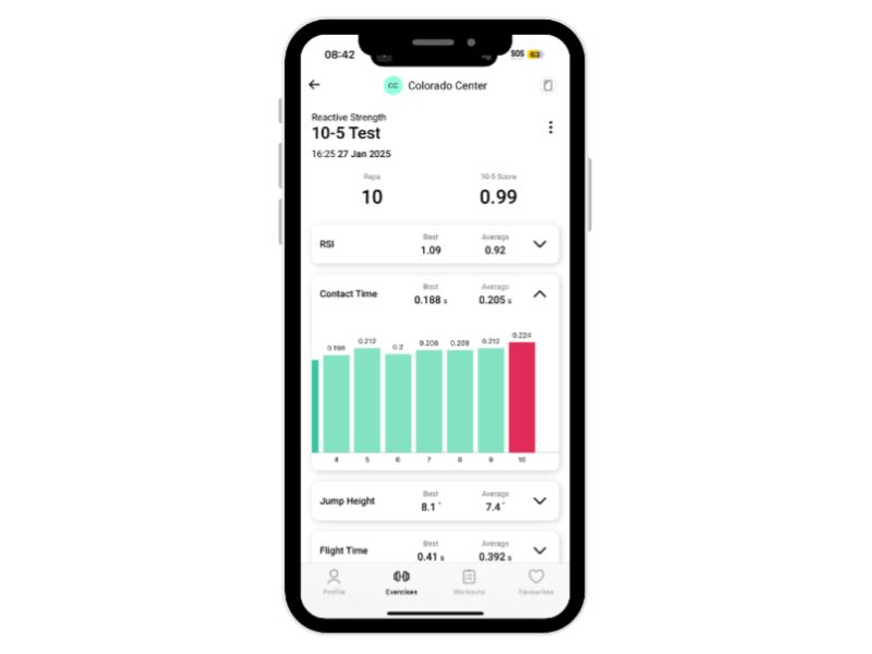 A smartphone displays a fitness app summarizing a 10-5 Test with metrics like reps, RSI, contact time (bar chart), jump height, and flight time, all under the Colorado Center header.