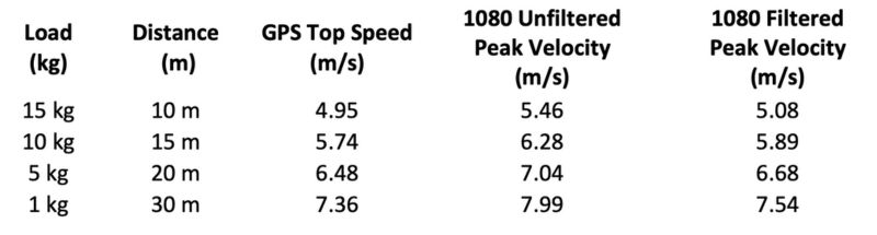 A table showing load, distance, GPS top speed, 1080 unfiltered peak velocity, and 1080 filtered peak velocity for four loads (15 kg to 1 kg) with speeds increasing as load decreases and distance increases.