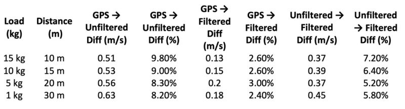 Table showing velocity differences for various loads and distances. Columns compare GPS unfiltered and filtered measurements, showing differences in m/s and percentages for 15kg, 10kg, and 5kg loads over 10-30 meters.