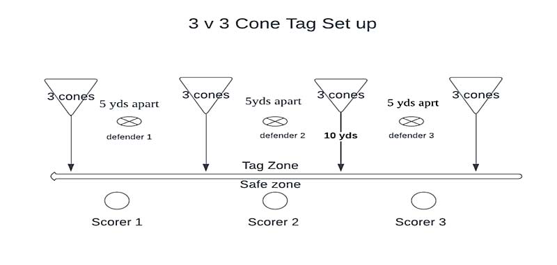 3v3 Cone Tag