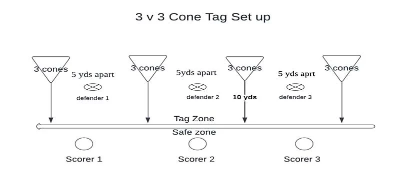 3v3 Cone Tag