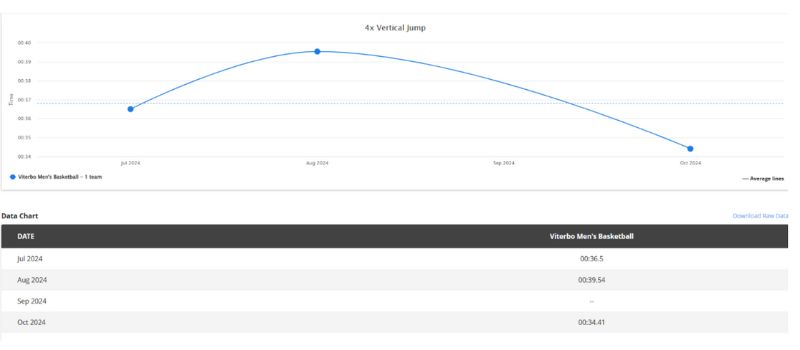 Line graph titled 4x Vertical Jump shows performance from Jul 2024 to Oct 2024, peaking in Aug 2024 before declining. Table below lists times: Jul 09:36.5, Aug 09:59.4, Sep 09:43.5, and Oct 09:42.1.