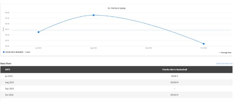 Line graph titled 4x Vertical Jump shows performance from Jul 2024 to Oct 2024, peaking in Aug 2024 before declining. Table below lists times: Jul 09:36.5, Aug 09:59.4, Sep 09:43.5, and Oct 09:42.1.