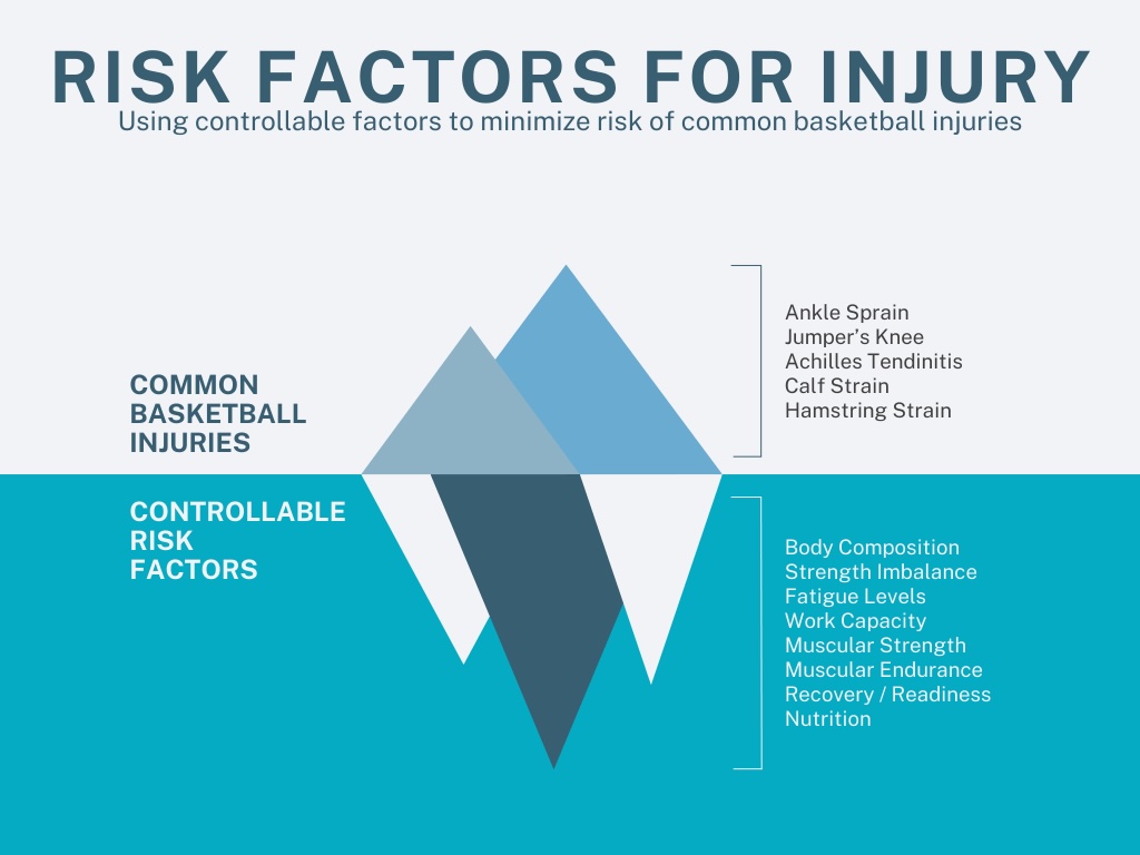 Basketball Injury Iceberg