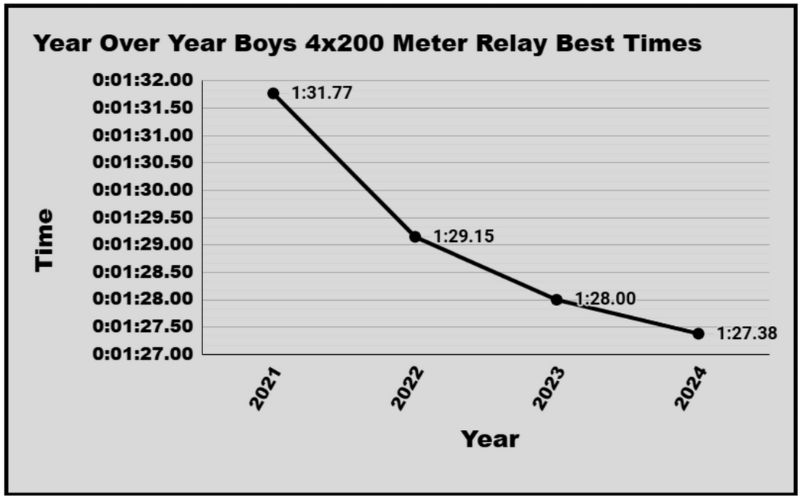Line graph showing year-over-year improvement in boys 4x200 meter relay best times from 2021 to 2024. Times improve from 1:31.77 in 2021 to 1:27.38 in 2024, with steady declines each year.