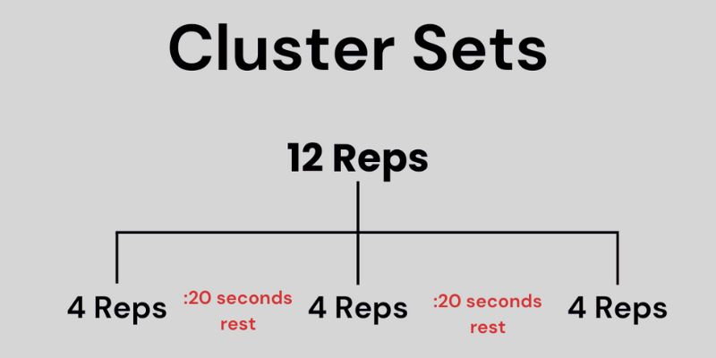 Diagram titled Cluster Sets showing 12 Reps divided into three parts: 4 Reps, then :20 seconds rest, followed by 4 Reps, then another :20 seconds rest, and ending with 4 Reps.