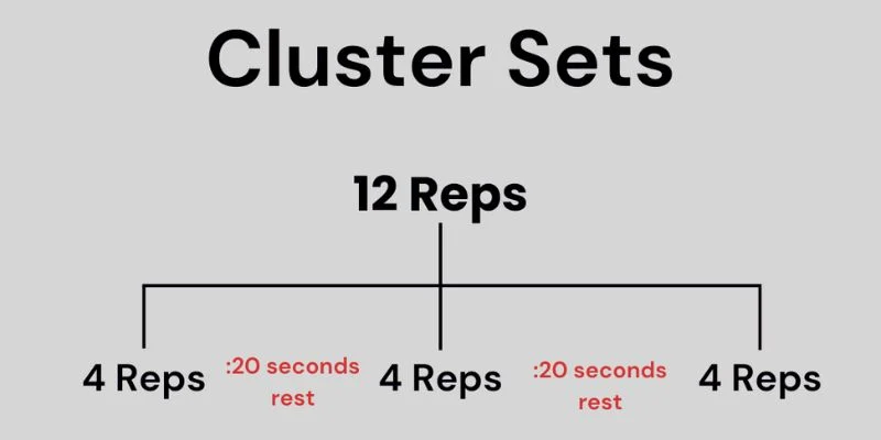 Diagram titled Cluster Sets showing 12 Reps divided into three parts: 4 Reps, then :20 seconds rest, followed by 4 Reps, then another :20 seconds rest, and ending with 4 Reps.