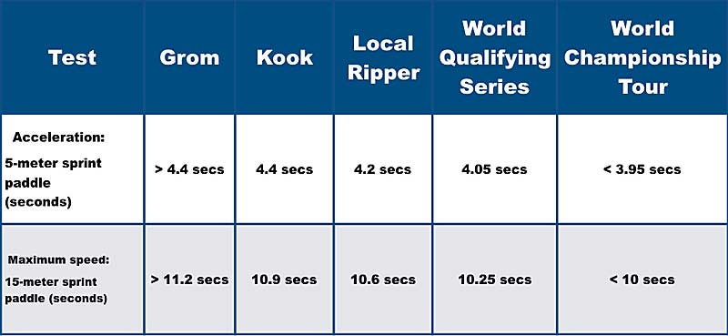 Surf Fitness Standards 