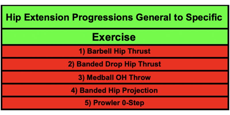 Hip Extension Progressions