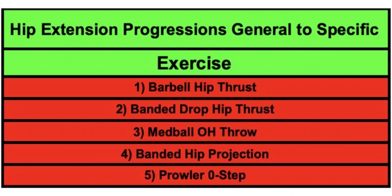 Hip Extension Progressions