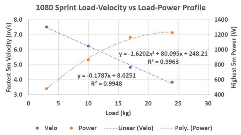 LVP vs LPP Graph