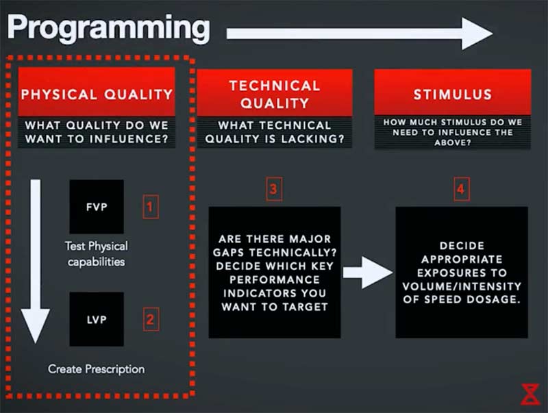 Programming