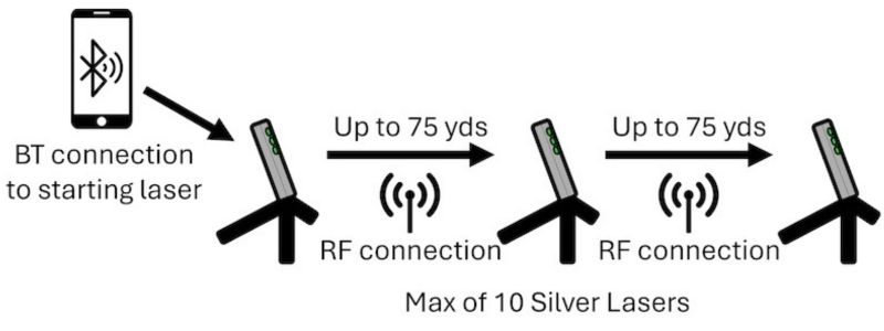 Diagram showing a Bluetooth connection from a smartphone to a starting laser. The starting laser connects via RF to additional lasers, with each connection spanning up to 75 yards. A maximum of 10 silver lasers can be connected.
