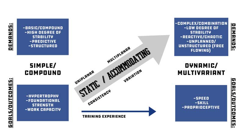 Static to Dynamic Loading