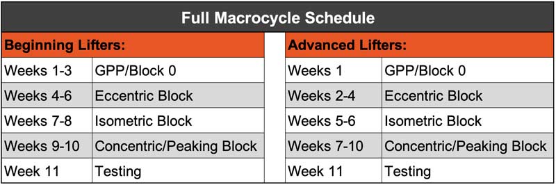 Triphasic Weeks