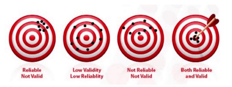 Four target diagrams: 1) Darts clustered away from center - Reliable Not Valid. 2) Darts scattered - Low Validity Low Reliability. 3) Darts scattered equally - Not Reliable Not Valid. 4) Darts tightly clustered at center - Both Reliable and Valid.