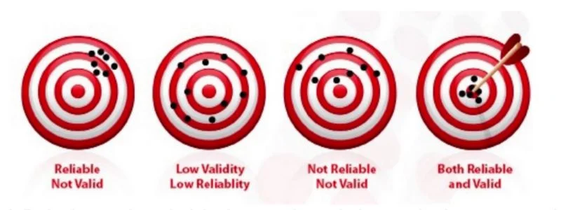 Four target diagrams: 1) Darts clustered away from center - Reliable Not Valid. 2) Darts scattered - Low Validity Low Reliability. 3) Darts scattered equally - Not Reliable Not Valid. 4) Darts tightly clustered at center - Both Reliable and Valid.