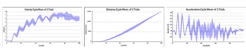 Velocity Distance Acceleration
