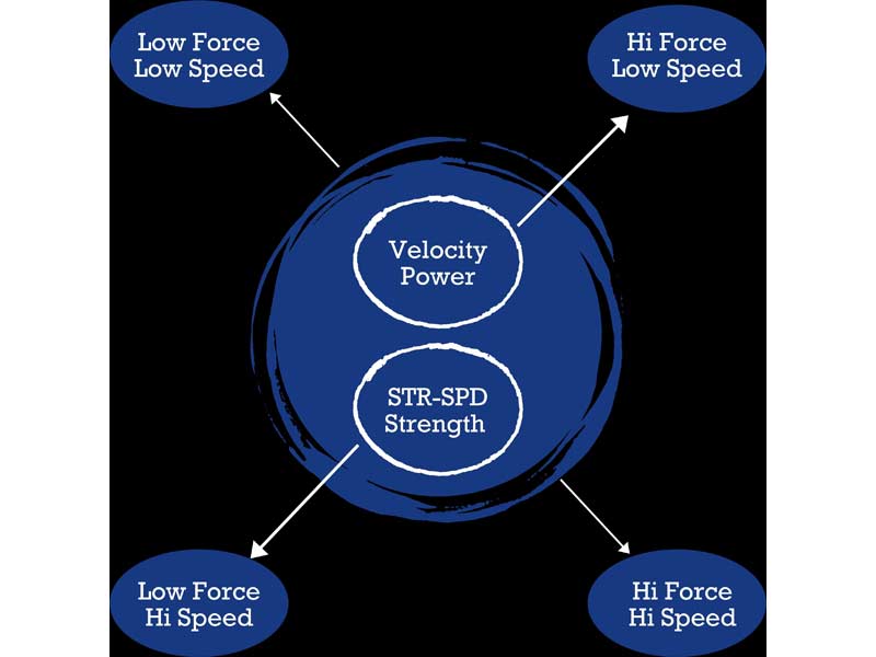 Velocity-Power