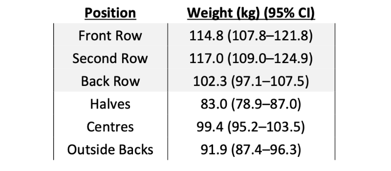 Table showing average weight and 95% confidence interval for rugby positions: Front Row 114.8 kg (107.8–121.8), Second Row 117.0 kg (109.0–124.9), Back Row 102.3 kg (97.1–107.5), Halves 83.0 kg (78.9–87.0), Centres 99.4 kg (95.2–103.5), Outside Backs 91.9 kg (87.4–96.3).