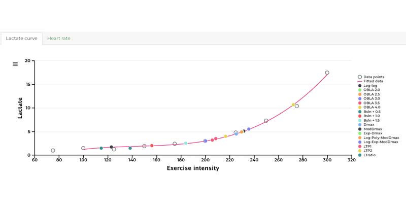Lactate Test