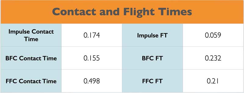 Contact Flight Times