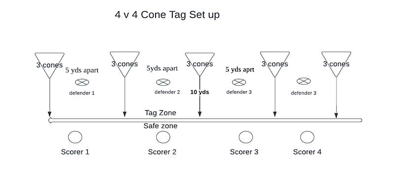 4v4 Cone Chaos