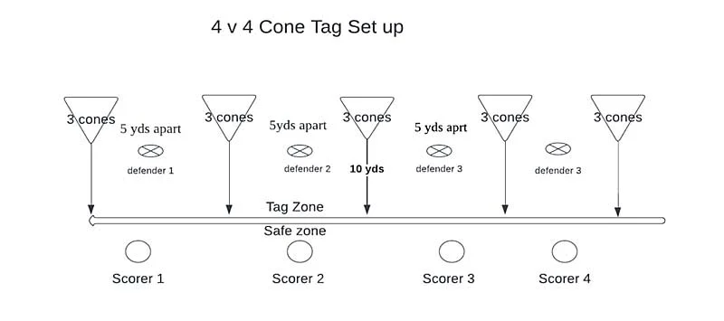 4v4 Cone Chaos