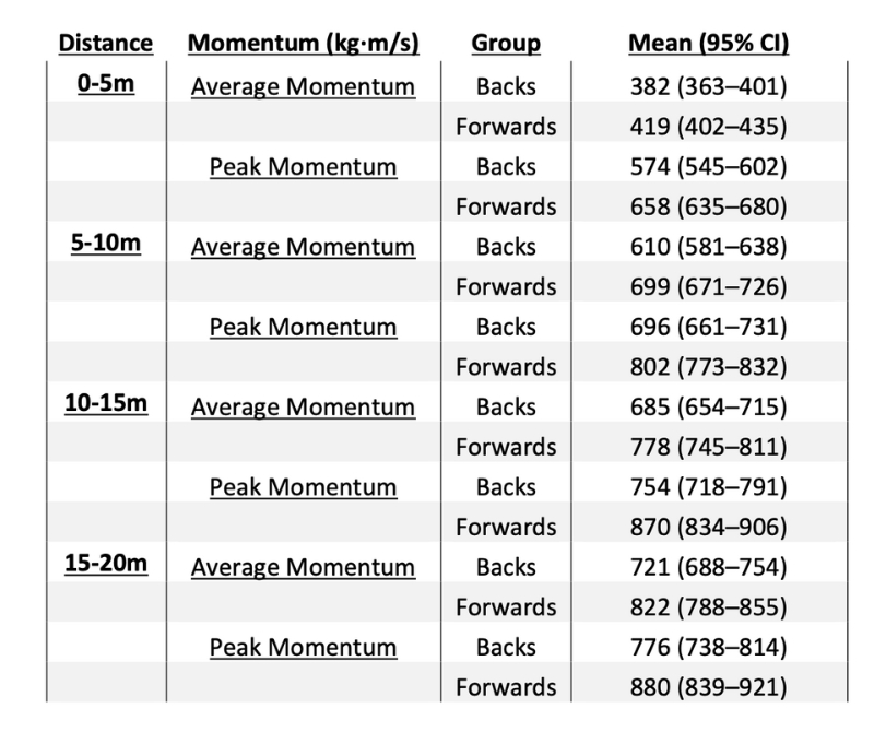 Table showing momentum metrics by distance: 0-5m, 5-10m, 10-15m, 15-20m. Divided into Backs and Forwards, with mean and 95% CI for Average and Peak Momentum in kg·m/s. Values range from 382 to 880.