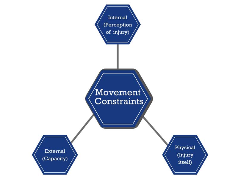 Constraints