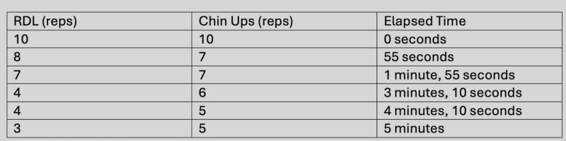 A workout table showing reps for RDL and chin-ups alongside elapsed time. Row 1: 10 reps for both, 0 seconds. Row 2: 8 and 7 reps, 55 seconds. Row 3: 7 each, 1:55. Row 4: 4 and 6 reps, 3:10. Row 5: 4 and 5 reps, 4:10. Row 6: 3 and 5 reps, 5 minutes.